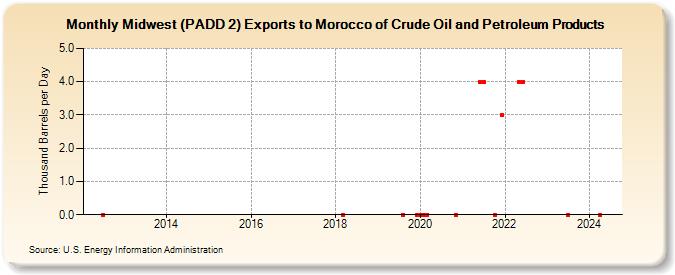 Midwest (PADD 2) Exports to Morocco of Crude Oil and Petroleum Products (Thousand Barrels per Day)