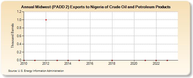 Midwest (PADD 2) Exports to Nigeria of Crude Oil and Petroleum Products (Thousand Barrels)