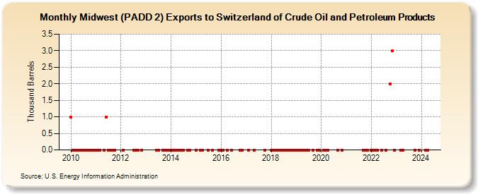 Midwest (PADD 2) Exports to Switzerland of Crude Oil and Petroleum Products (Thousand Barrels)