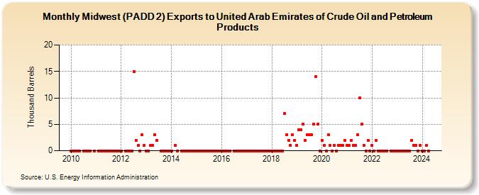 Midwest (PADD 2) Exports to United Arab Emirates of Crude Oil and Petroleum Products (Thousand Barrels)