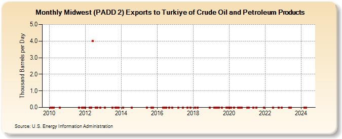 Midwest (PADD 2) Exports to Turkiye of Crude Oil and Petroleum Products (Thousand Barrels per Day)