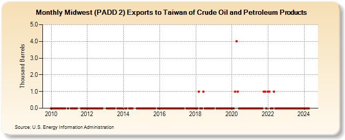 Midwest (PADD 2) Exports to Taiwan of Crude Oil and Petroleum Products (Thousand Barrels)