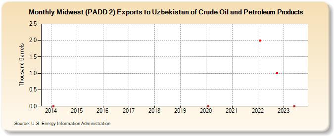 Midwest (PADD 2) Exports to Uzbekistan of Crude Oil and Petroleum Products (Thousand Barrels)
