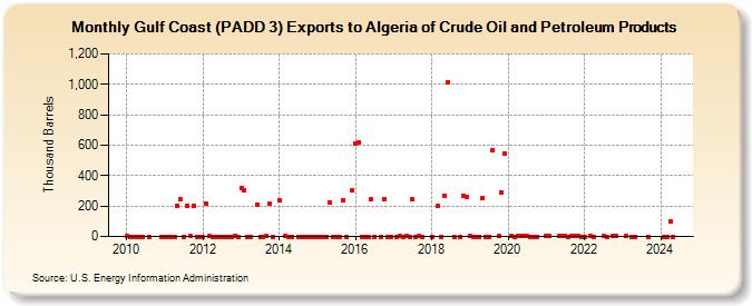 Gulf Coast (PADD 3) Exports to Algeria of Crude Oil and Petroleum Products (Thousand Barrels)