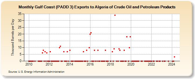 Gulf Coast (PADD 3) Exports to Algeria of Crude Oil and Petroleum Products (Thousand Barrels per Day)