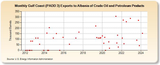 Gulf Coast (PADD 3) Exports to Albania of Crude Oil and Petroleum Products (Thousand Barrels)