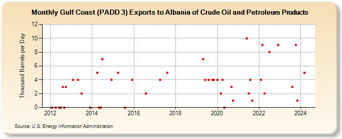 Gulf Coast (PADD 3) Exports to Albania of Crude Oil and Petroleum Products (Thousand Barrels per Day)