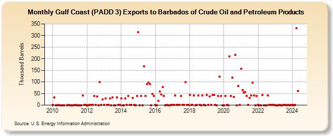 Gulf Coast (PADD 3) Exports to Barbados of Crude Oil and Petroleum Products (Thousand Barrels)