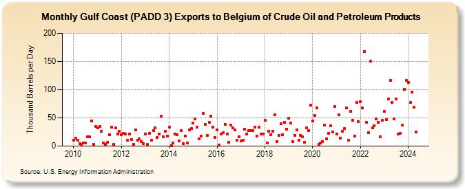 Gulf Coast (PADD 3) Exports to Belgium of Crude Oil and Petroleum Products (Thousand Barrels per Day)
