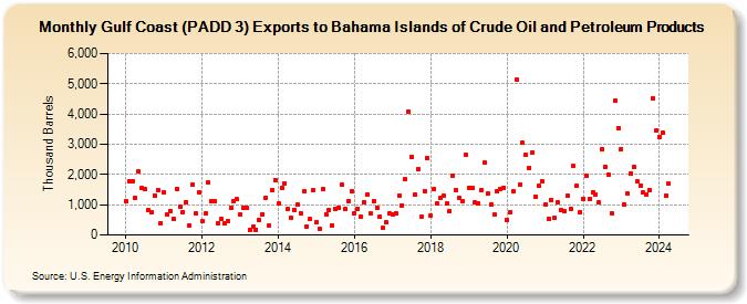 Gulf Coast (PADD 3) Exports to Bahama Islands of Crude Oil and Petroleum Products (Thousand Barrels)