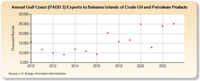 Gulf Coast (PADD 3) Exports to Bahama Islands of Crude Oil and Petroleum Products (Thousand Barrels)