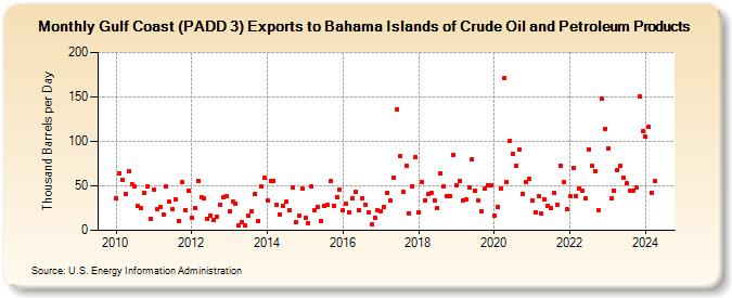 Gulf Coast (PADD 3) Exports to Bahama Islands of Crude Oil and Petroleum Products (Thousand Barrels per Day)