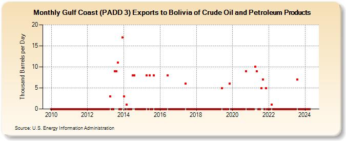 Gulf Coast (PADD 3) Exports to Bolivia of Crude Oil and Petroleum Products (Thousand Barrels per Day)