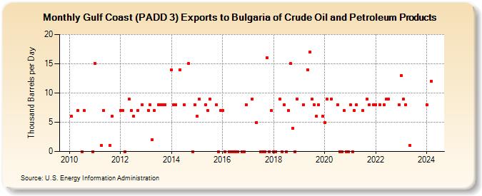 Gulf Coast (PADD 3) Exports to Bulgaria of Crude Oil and Petroleum Products (Thousand Barrels per Day)