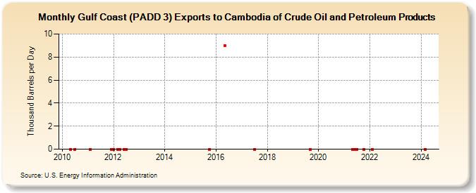 Gulf Coast (PADD 3) Exports to Cambodia of Crude Oil and Petroleum Products (Thousand Barrels per Day)