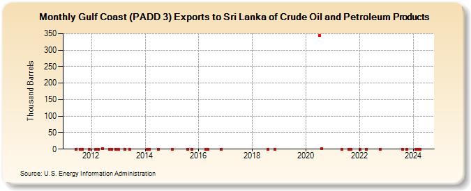 Gulf Coast (PADD 3) Exports to Sri Lanka of Crude Oil and Petroleum Products (Thousand Barrels)