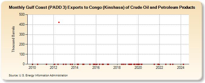 Gulf Coast (PADD 3) Exports to Congo (Kinshasa) of Crude Oil and Petroleum Products (Thousand Barrels)