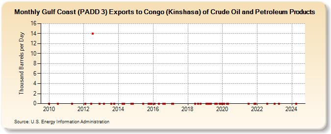 Gulf Coast (PADD 3) Exports to Congo (Kinshasa) of Crude Oil and Petroleum Products (Thousand Barrels per Day)