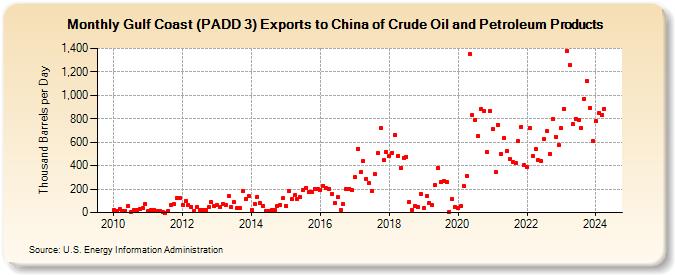 Gulf Coast (PADD 3) Exports to China of Crude Oil and Petroleum Products (Thousand Barrels per Day)
