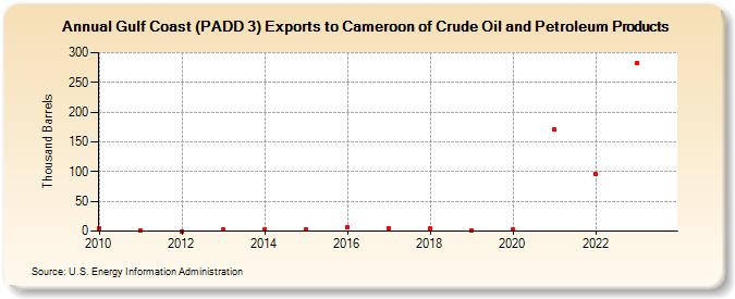 Gulf Coast (PADD 3) Exports to Cameroon of Crude Oil and Petroleum Products (Thousand Barrels)