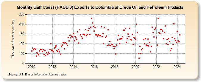 Gulf Coast (PADD 3) Exports to Colombia of Crude Oil and Petroleum Products (Thousand Barrels per Day)