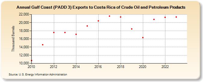 Gulf Coast (PADD 3) Exports to Costa Rica of Crude Oil and Petroleum Products (Thousand Barrels)