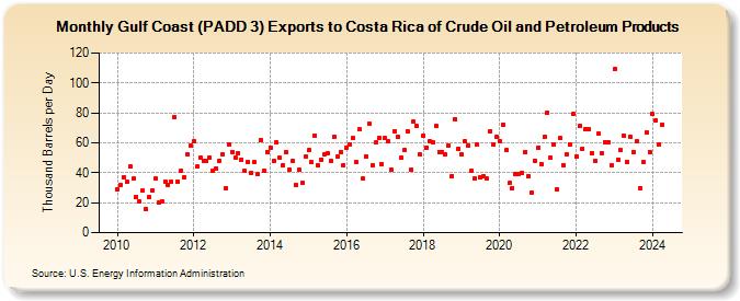 Gulf Coast (PADD 3) Exports to Costa Rica of Crude Oil and Petroleum Products (Thousand Barrels per Day)