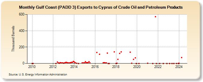 Gulf Coast (PADD 3) Exports to Cyprus of Crude Oil and Petroleum Products (Thousand Barrels)