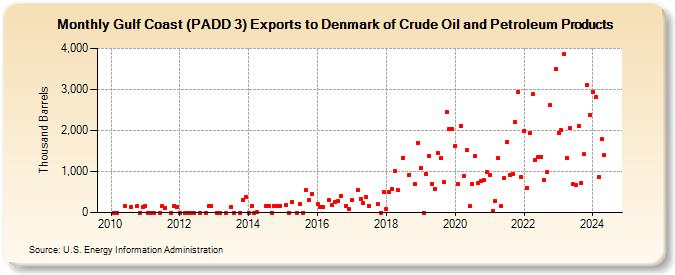 Gulf Coast (PADD 3) Exports to Denmark of Crude Oil and Petroleum Products (Thousand Barrels)