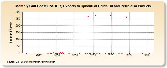 Gulf Coast (PADD 3) Exports to Djibouti of Crude Oil and Petroleum Products (Thousand Barrels)