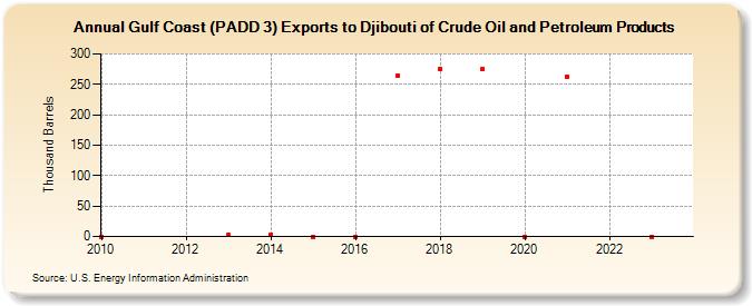 Gulf Coast (PADD 3) Exports to Djibouti of Crude Oil and Petroleum Products (Thousand Barrels)