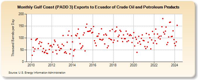 Gulf Coast (PADD 3) Exports to Ecuador of Crude Oil and Petroleum Products (Thousand Barrels per Day)