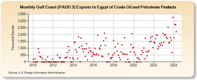 Gulf Coast (PADD 3) Exports to Egypt of Crude Oil and Petroleum Products (Thousand Barrels)