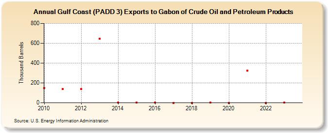 Gulf Coast (PADD 3) Exports to Gabon of Crude Oil and Petroleum Products (Thousand Barrels)