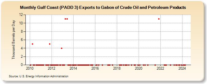 Gulf Coast (PADD 3) Exports to Gabon of Crude Oil and Petroleum Products (Thousand Barrels per Day)