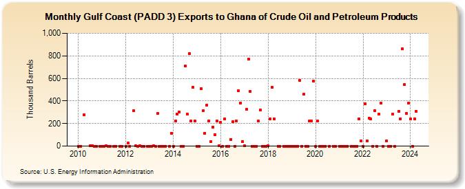 Gulf Coast (PADD 3) Exports to Ghana of Crude Oil and Petroleum Products (Thousand Barrels)