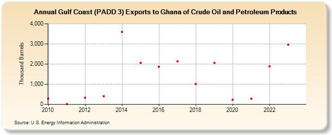 Gulf Coast (PADD 3) Exports to Ghana of Crude Oil and Petroleum Products (Thousand Barrels)