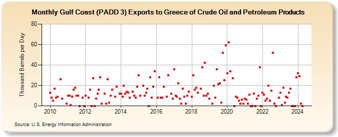 Gulf Coast (PADD 3) Exports to Greece of Crude Oil and Petroleum Products (Thousand Barrels per Day)