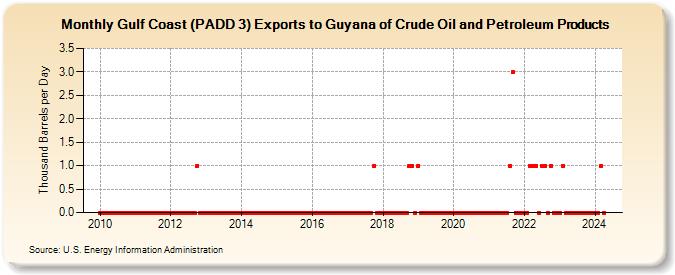 Gulf Coast (PADD 3) Exports to Guyana of Crude Oil and Petroleum Products (Thousand Barrels per Day)