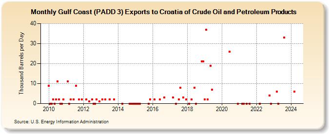 Gulf Coast (PADD 3) Exports to Croatia of Crude Oil and Petroleum Products (Thousand Barrels per Day)