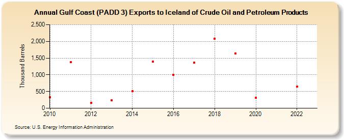 Gulf Coast (PADD 3) Exports to Iceland of Crude Oil and Petroleum Products (Thousand Barrels)