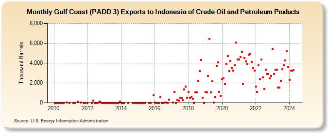 Gulf Coast (PADD 3) Exports to Indonesia of Crude Oil and Petroleum Products (Thousand Barrels)