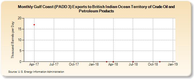 Gulf Coast (PADD 3) Exports to British Indian Ocean Territory of Crude Oil and Petroleum Products (Thousand Barrels per Day)