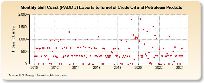 Gulf Coast (PADD 3) Exports to Israel of Crude Oil and Petroleum Products (Thousand Barrels)