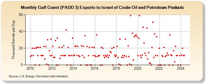 Gulf Coast (PADD 3) Exports to Israel of Crude Oil and Petroleum Products (Thousand Barrels per Day)
