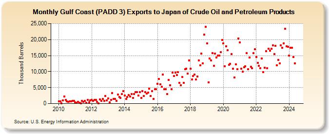 Gulf Coast (PADD 3) Exports to Japan of Crude Oil and Petroleum Products (Thousand Barrels)