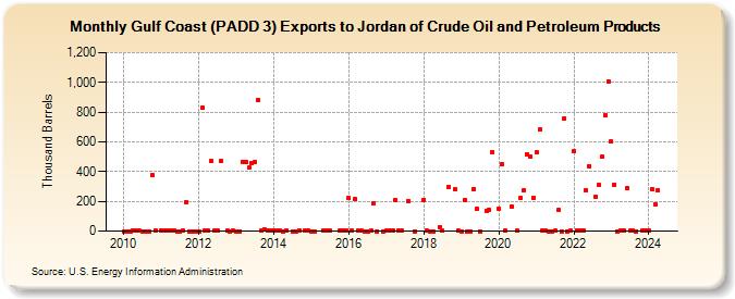 Gulf Coast (PADD 3) Exports to Jordan of Crude Oil and Petroleum Products (Thousand Barrels)