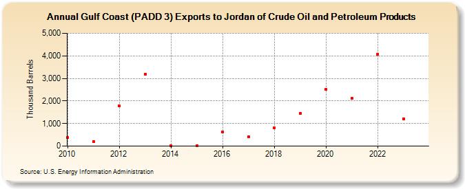 Gulf Coast (PADD 3) Exports to Jordan of Crude Oil and Petroleum Products (Thousand Barrels)