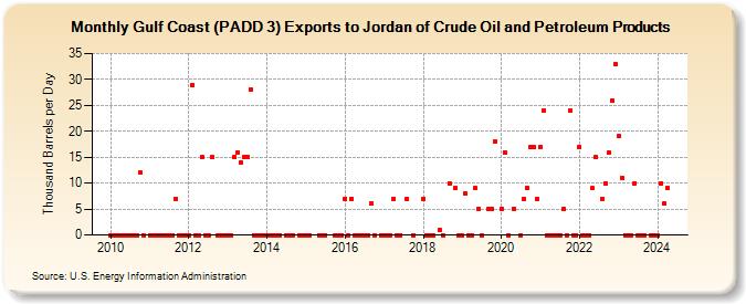 Gulf Coast (PADD 3) Exports to Jordan of Crude Oil and Petroleum Products (Thousand Barrels per Day)