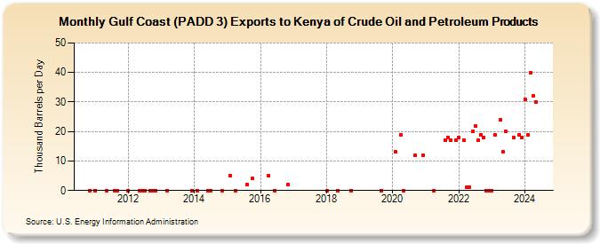 Gulf Coast (PADD 3) Exports to Kenya of Crude Oil and Petroleum Products (Thousand Barrels per Day)